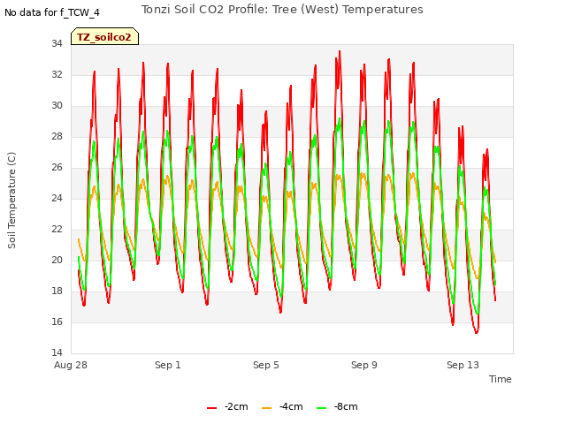 Explore the graph:Tonzi Soil CO2 Profile: Tree (West) Temperatures in a new window