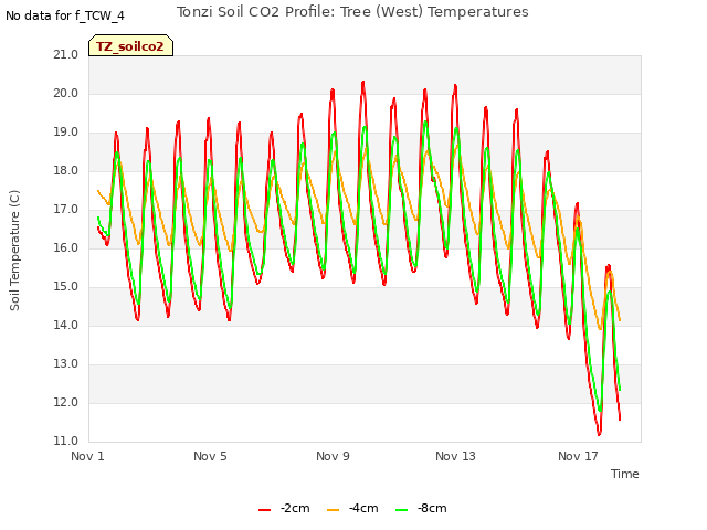 Explore the graph:Tonzi Soil CO2 Profile: Tree (West) Temperatures in a new window