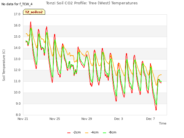 Explore the graph:Tonzi Soil CO2 Profile: Tree (West) Temperatures in a new window