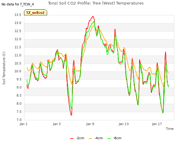 Explore the graph:Tonzi Soil CO2 Profile: Tree (West) Temperatures in a new window