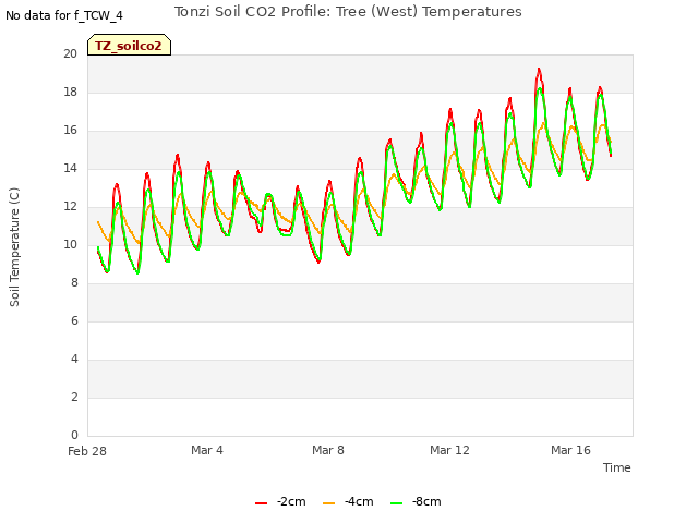 Explore the graph:Tonzi Soil CO2 Profile: Tree (West) Temperatures in a new window