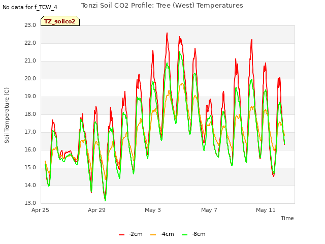 Explore the graph:Tonzi Soil CO2 Profile: Tree (West) Temperatures in a new window