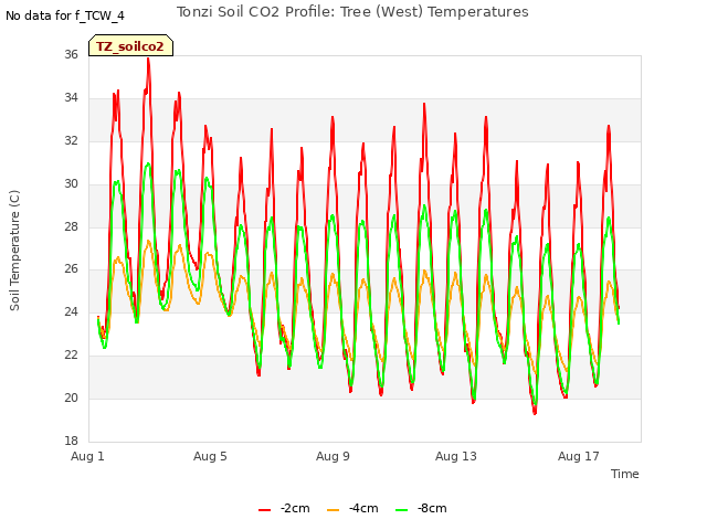 Explore the graph:Tonzi Soil CO2 Profile: Tree (West) Temperatures in a new window