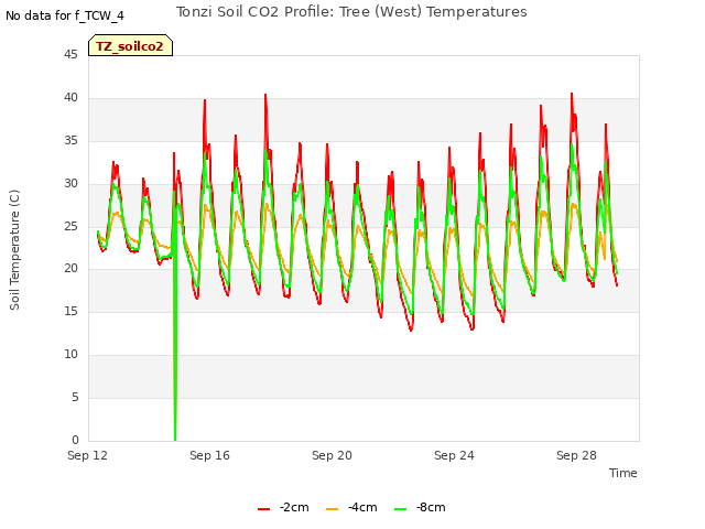 Explore the graph:Tonzi Soil CO2 Profile: Tree (West) Temperatures in a new window