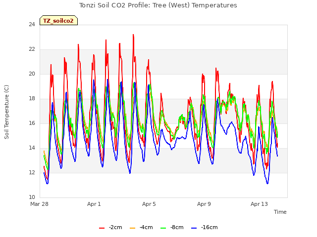 Explore the graph:Tonzi Soil CO2 Profile: Tree (West) Temperatures in a new window