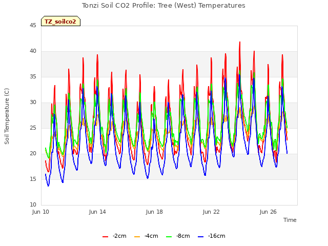 Explore the graph:Tonzi Soil CO2 Profile: Tree (West) Temperatures in a new window