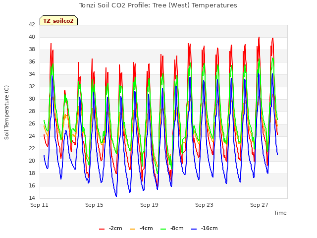 Explore the graph:Tonzi Soil CO2 Profile: Tree (West) Temperatures in a new window
