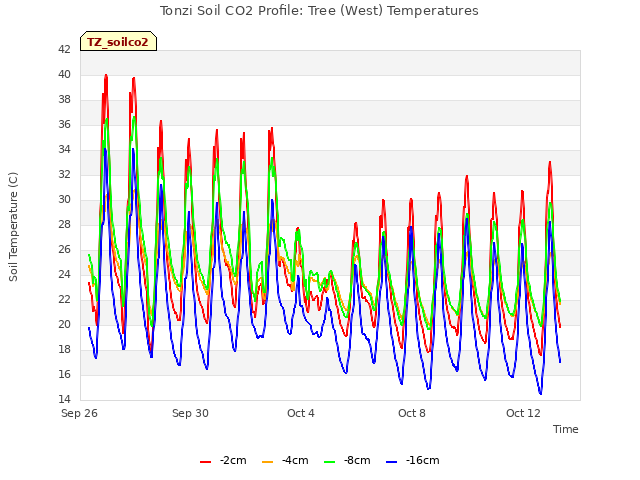 Explore the graph:Tonzi Soil CO2 Profile: Tree (West) Temperatures in a new window
