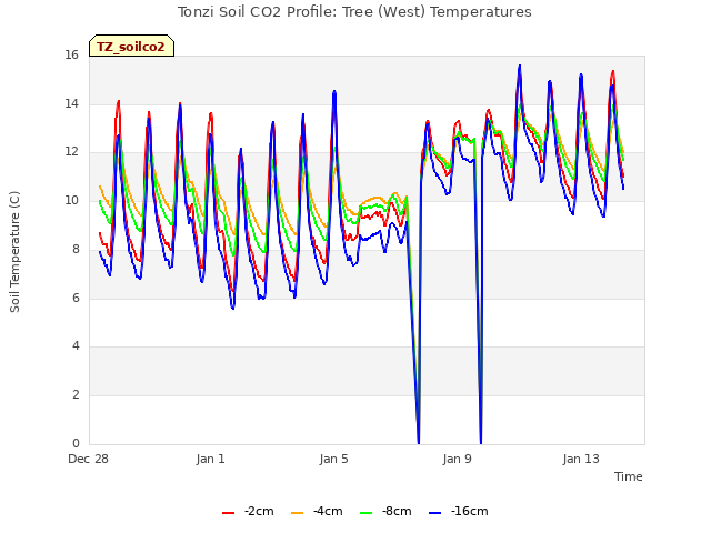 Explore the graph:Tonzi Soil CO2 Profile: Tree (West) Temperatures in a new window