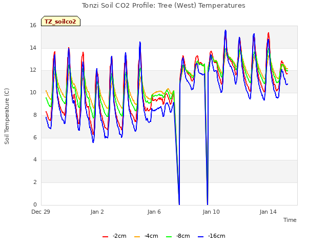 Explore the graph:Tonzi Soil CO2 Profile: Tree (West) Temperatures in a new window