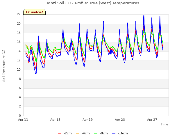 Explore the graph:Tonzi Soil CO2 Profile: Tree (West) Temperatures in a new window