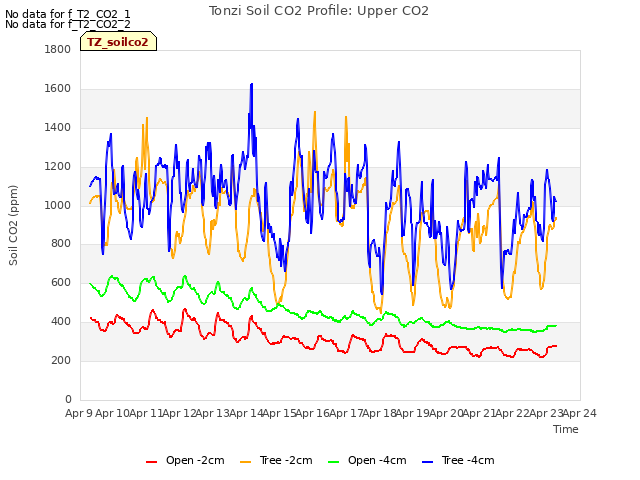 plot of Tonzi Soil CO2 Profile: Upper CO2