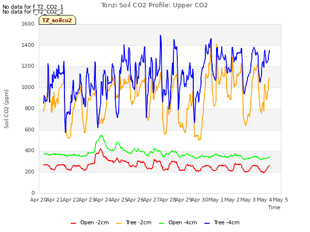 plot of Tonzi Soil CO2 Profile: Upper CO2