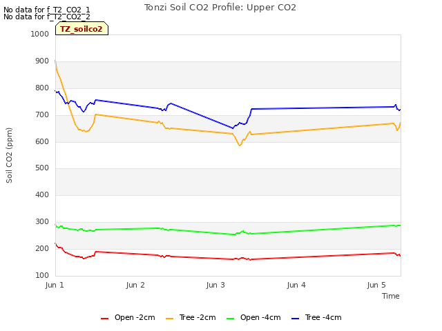 plot of Tonzi Soil CO2 Profile: Upper CO2