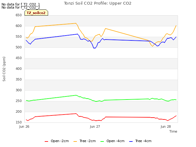 plot of Tonzi Soil CO2 Profile: Upper CO2
