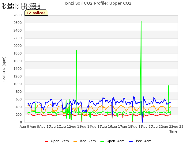 plot of Tonzi Soil CO2 Profile: Upper CO2
