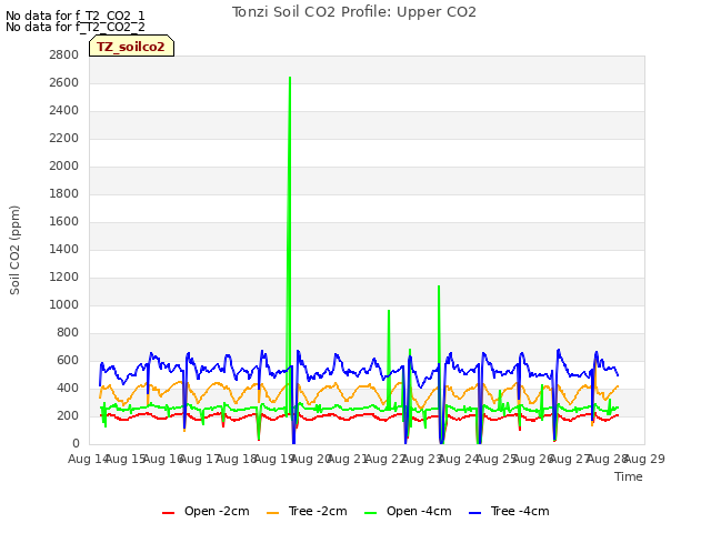 plot of Tonzi Soil CO2 Profile: Upper CO2