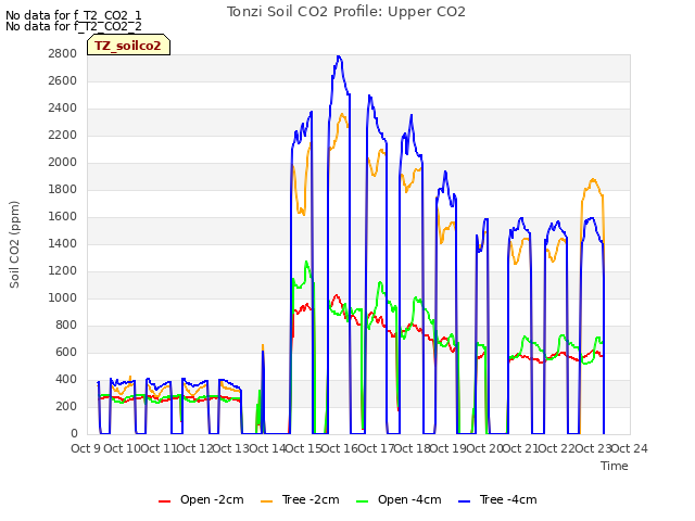plot of Tonzi Soil CO2 Profile: Upper CO2