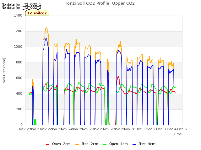 plot of Tonzi Soil CO2 Profile: Upper CO2