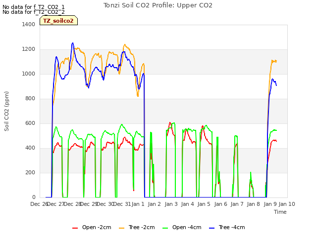 plot of Tonzi Soil CO2 Profile: Upper CO2