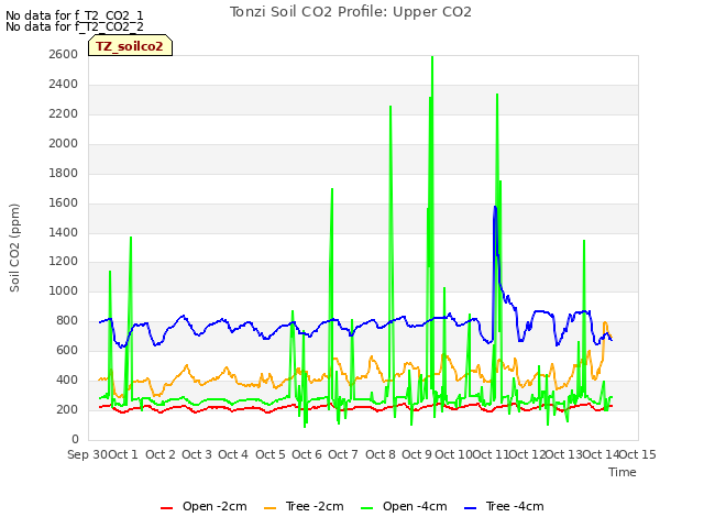 plot of Tonzi Soil CO2 Profile: Upper CO2