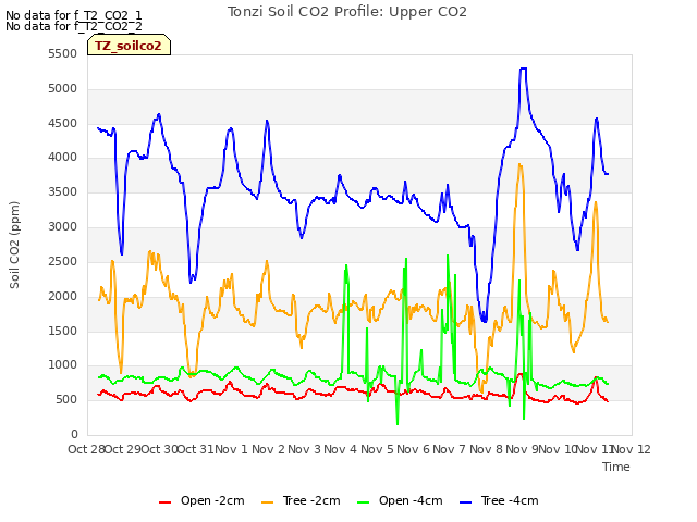 plot of Tonzi Soil CO2 Profile: Upper CO2