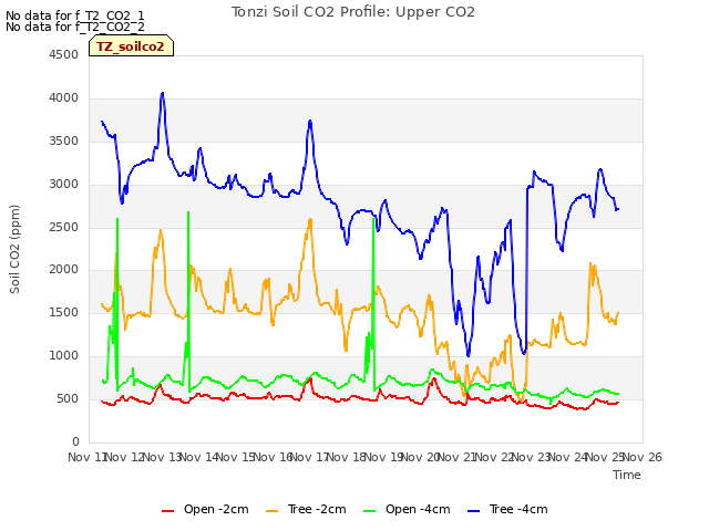 plot of Tonzi Soil CO2 Profile: Upper CO2