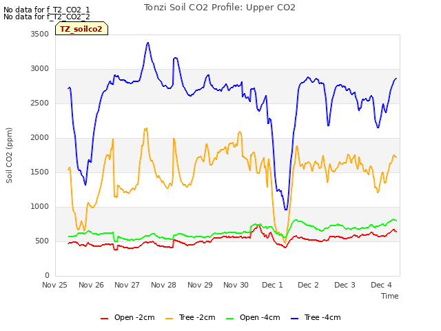 plot of Tonzi Soil CO2 Profile: Upper CO2