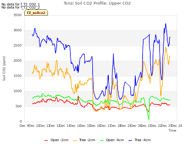 plot of Tonzi Soil CO2 Profile: Upper CO2