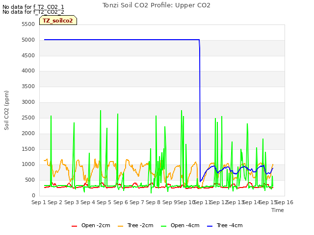 plot of Tonzi Soil CO2 Profile: Upper CO2