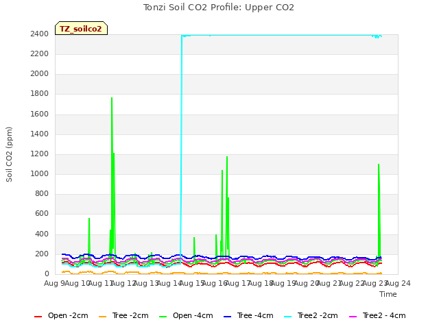 plot of Tonzi Soil CO2 Profile: Upper CO2