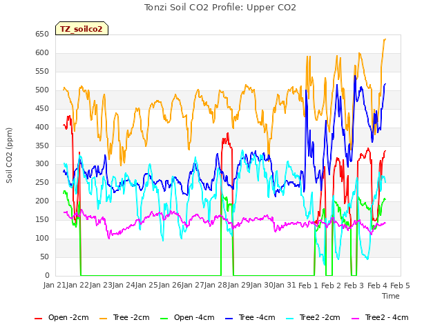 plot of Tonzi Soil CO2 Profile: Upper CO2
