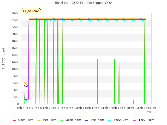 plot of Tonzi Soil CO2 Profile: Upper CO2