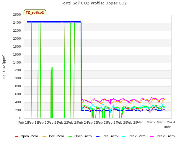 plot of Tonzi Soil CO2 Profile: Upper CO2