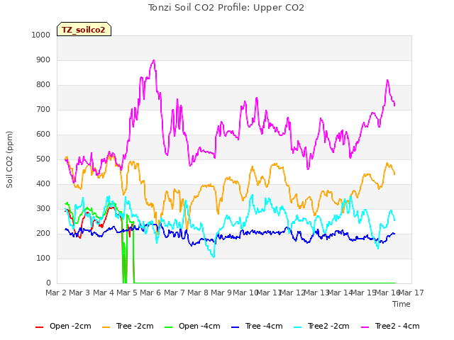 plot of Tonzi Soil CO2 Profile: Upper CO2