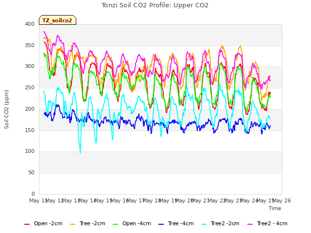 plot of Tonzi Soil CO2 Profile: Upper CO2