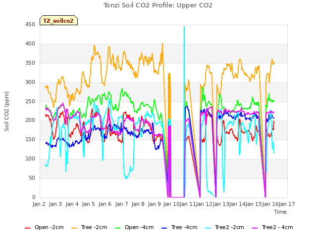 plot of Tonzi Soil CO2 Profile: Upper CO2