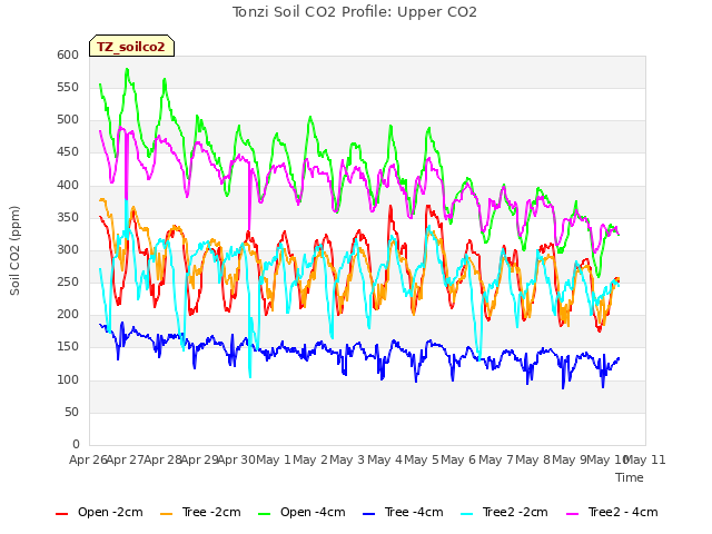 plot of Tonzi Soil CO2 Profile: Upper CO2