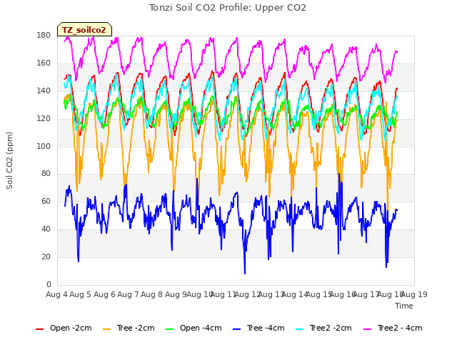 plot of Tonzi Soil CO2 Profile: Upper CO2