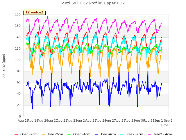 plot of Tonzi Soil CO2 Profile: Upper CO2