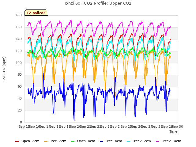 plot of Tonzi Soil CO2 Profile: Upper CO2