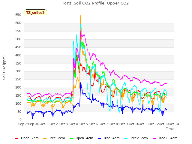plot of Tonzi Soil CO2 Profile: Upper CO2