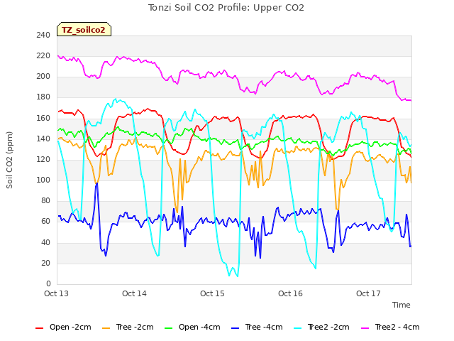 plot of Tonzi Soil CO2 Profile: Upper CO2