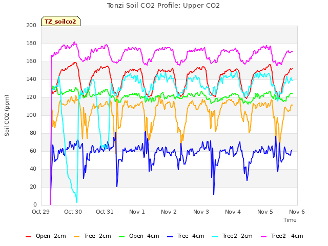 plot of Tonzi Soil CO2 Profile: Upper CO2