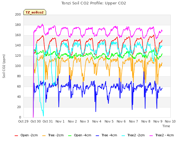 plot of Tonzi Soil CO2 Profile: Upper CO2