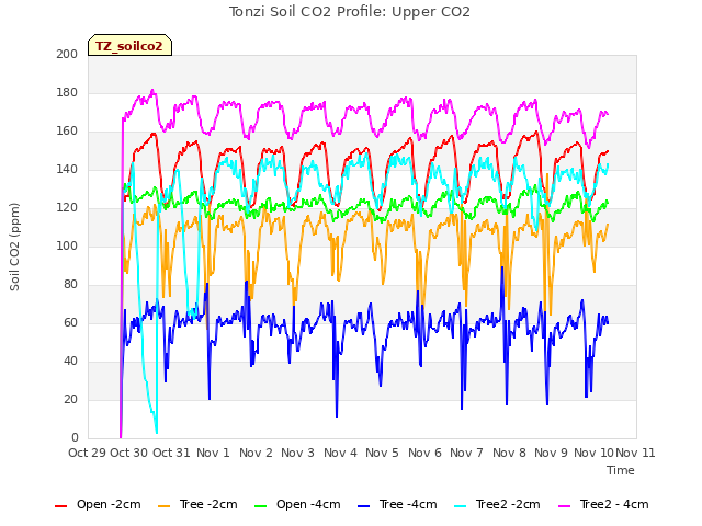 plot of Tonzi Soil CO2 Profile: Upper CO2