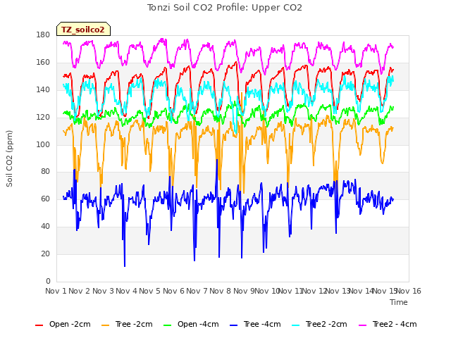 plot of Tonzi Soil CO2 Profile: Upper CO2