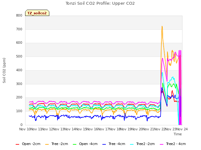 plot of Tonzi Soil CO2 Profile: Upper CO2