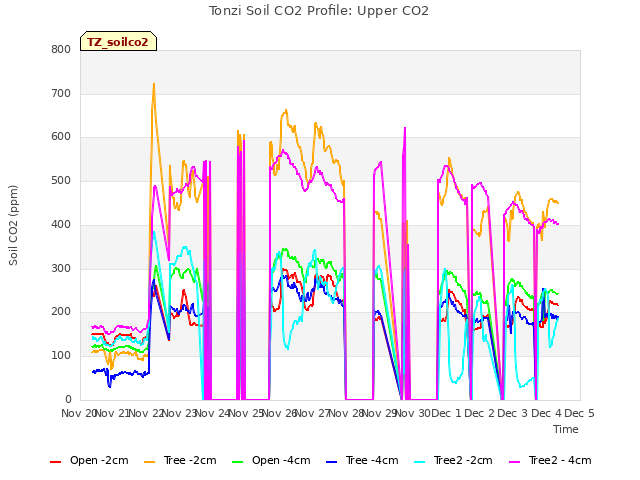 plot of Tonzi Soil CO2 Profile: Upper CO2