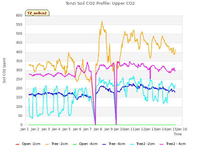 plot of Tonzi Soil CO2 Profile: Upper CO2